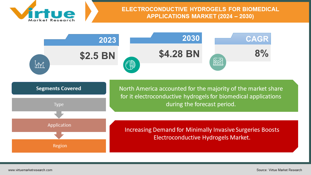 ELECTROCONDUCTIVE HYDROGELS FOR BIOMEDICAL APPLICATIONS MARKET 